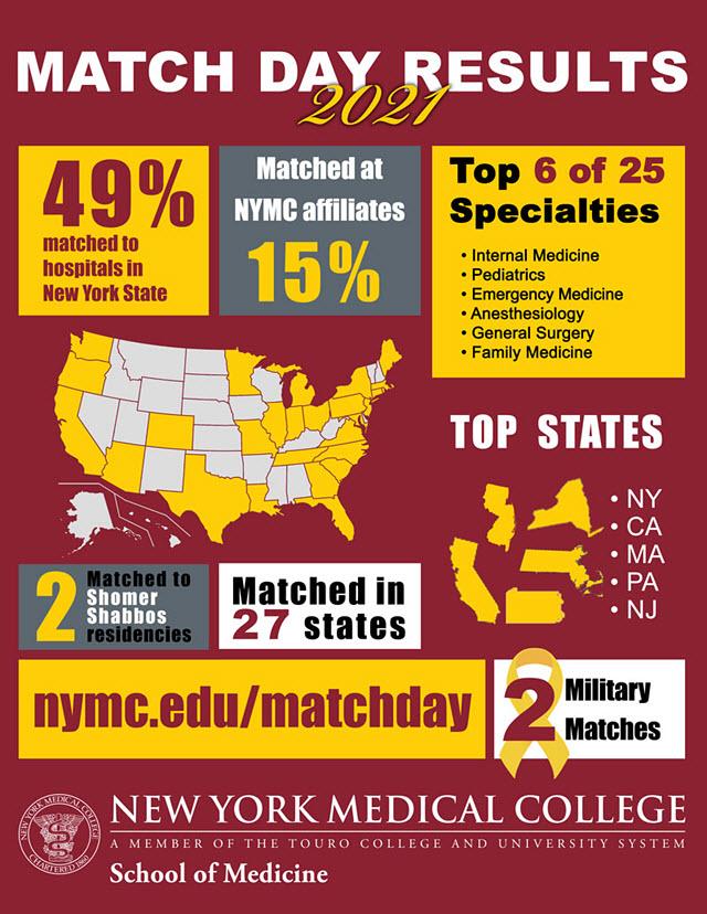 Class of 2021 Match Day Infographic